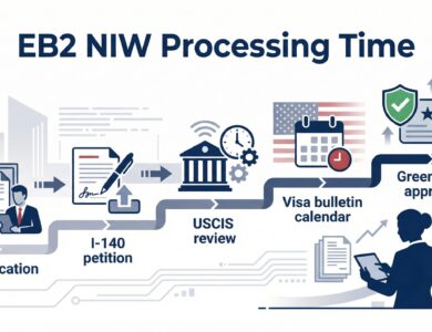 EB2 NIW Processing Time in 2026: Complete Timeline From I-140 to Green Card