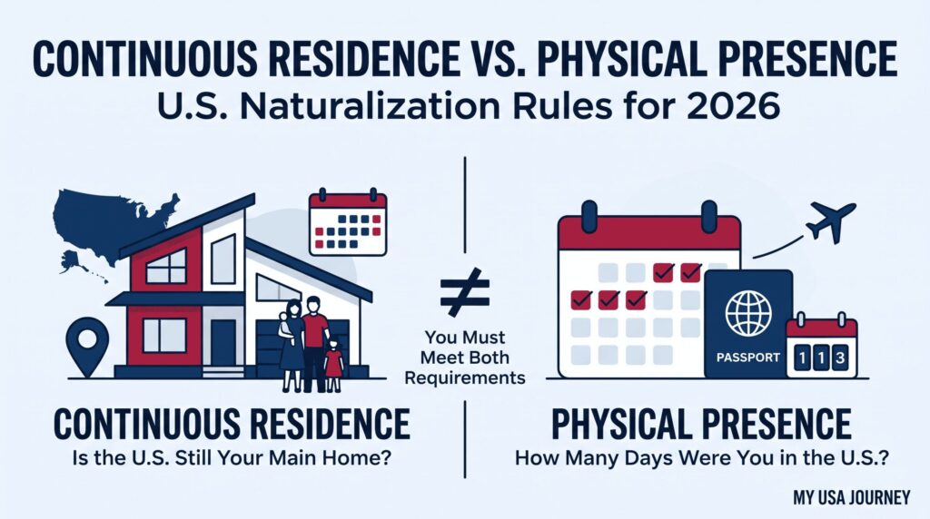 Continuous Residence vs. Physical Presence for Naturalization