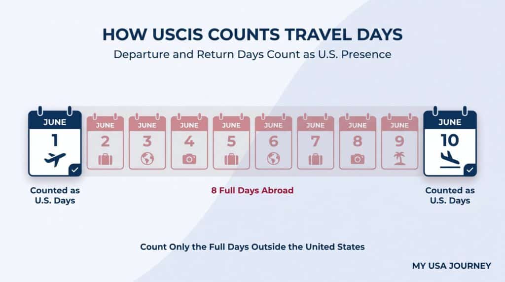 How USCIS counts travel days