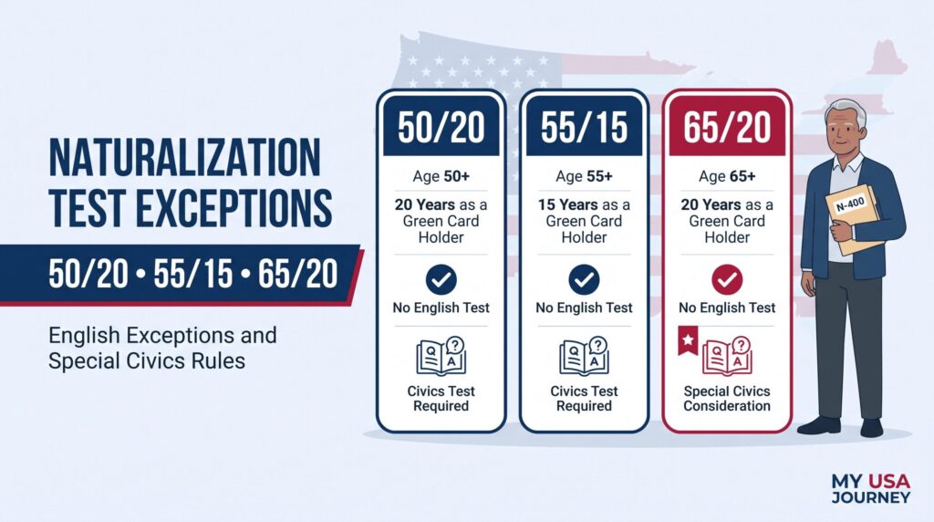 65/20 50/20 55/15 naturalization test exemption