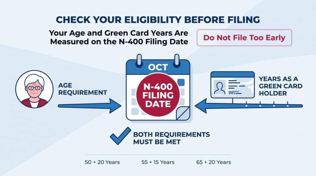 Can I count years before receiving my Green Card?