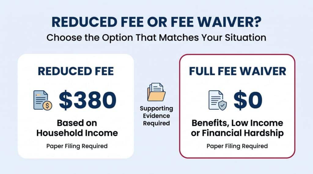 N400 reduced fees: reduced fee or fee waiver