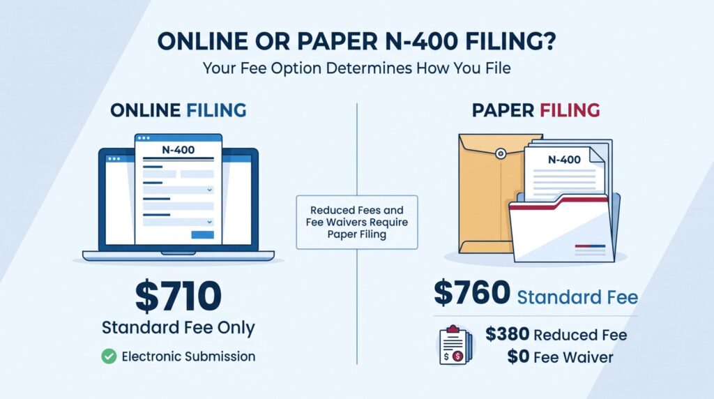 online or paper N-400 filling
